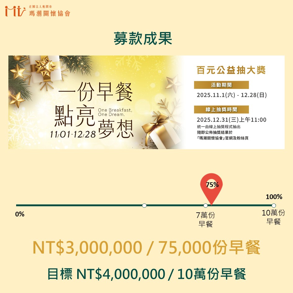 2025 新年快樂：一份早餐，點亮 75,000 個夢想 ✨(標題圖檔)